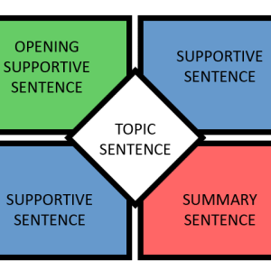 4 Square Writing (3-5)